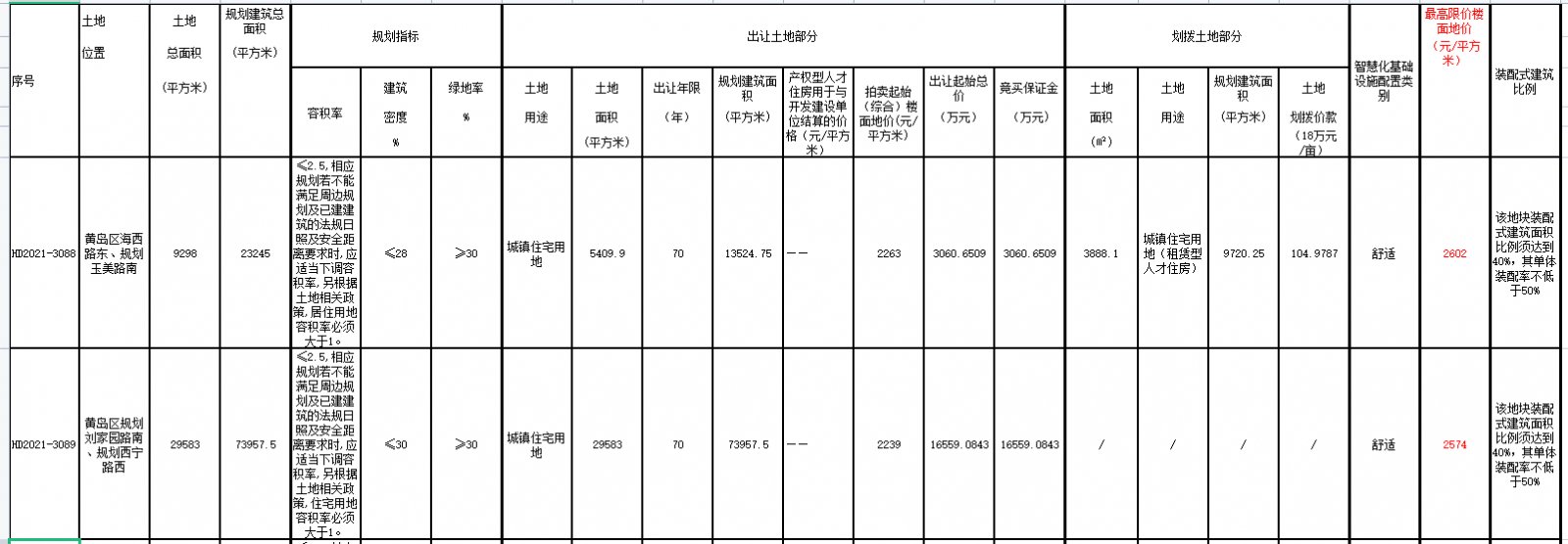 地块|青岛第二批集中出让收官日 4宗地多轮叫价后遭“熔断”