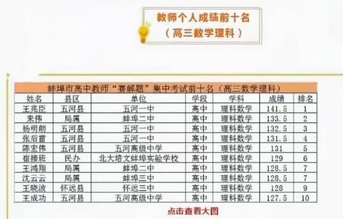 高三数学老师参加考试，150分考63.5！教育局回应：补考