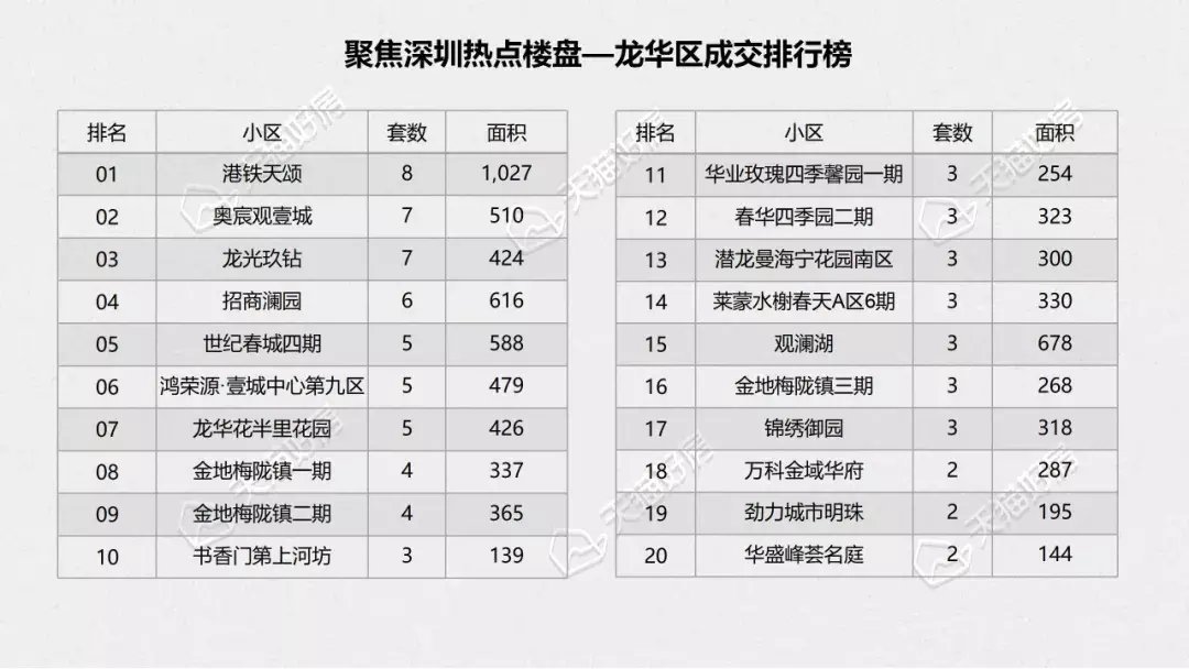 西协|12月深圳二手房成交量2588套，环比上涨10.8%