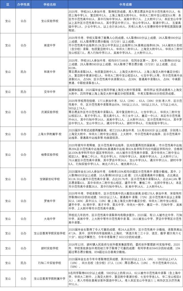 2021小升初怎么选？上海各区初中学校，最新中考成绩汇总！