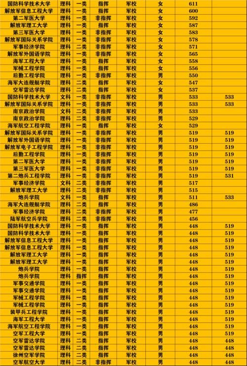 清华、北大、浙大等录取只需519分！2021年全国军校招生数据分析