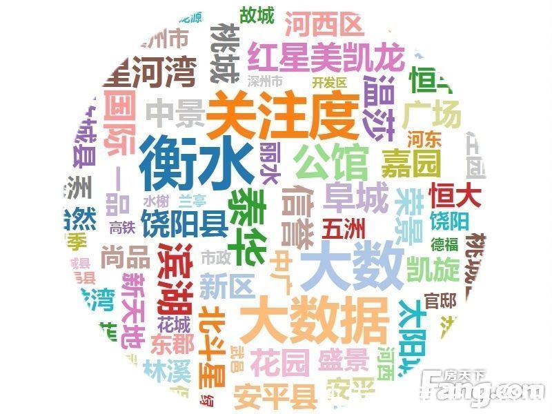 排名|9月衡水新房用户关注度大数据报告
