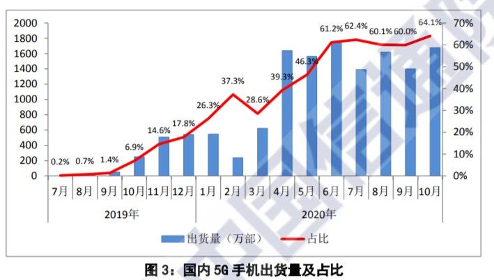 机型累计|10月国内手机市场总体出货量同比下降27.3%，5G手机出货量占比提升至64.1%