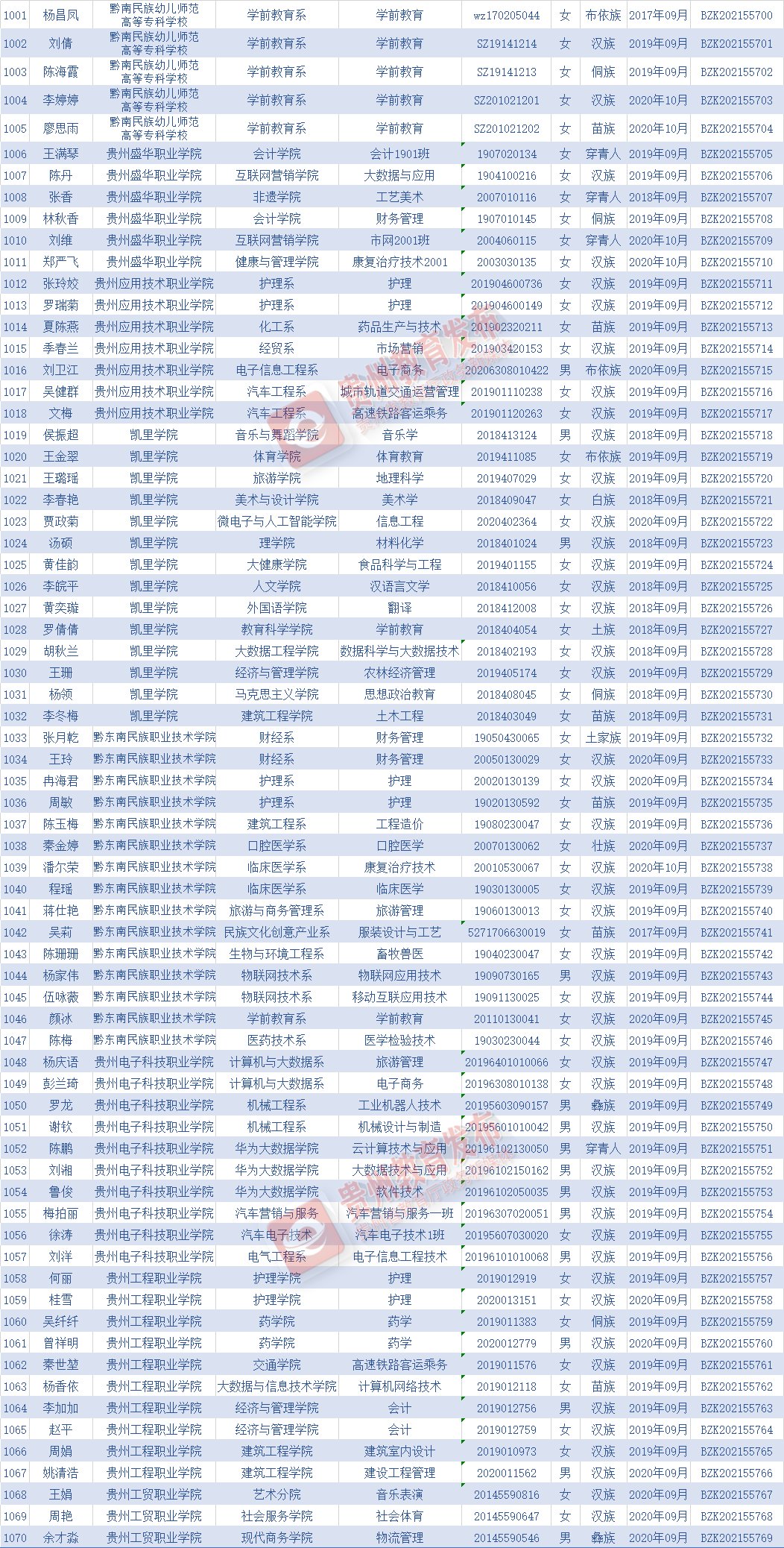 专科生|祝贺！贵中医23名学子获国家奖学金