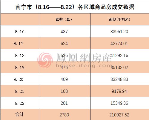 面积|上周南宁市商品房成交2780套 环比上涨25.34%