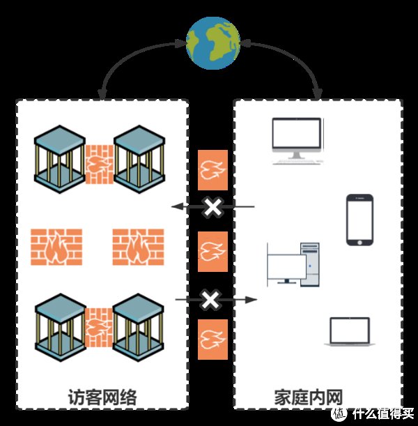 Unifi|家庭网络 篇十：Unifi防火墙设置实现VLAN单向隔离