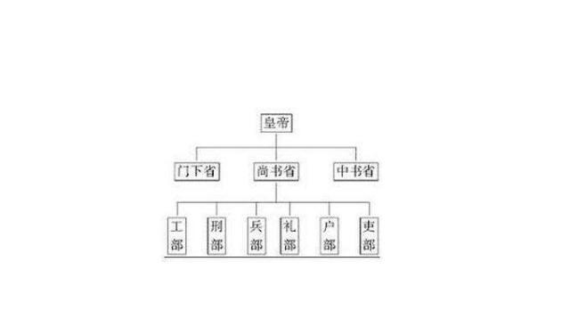  古代|古代历史尚书和中书是怎样的官职和机构其演变情况如何！