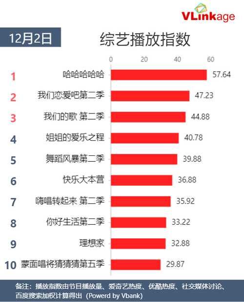 12月2日网播数据及艺人新媒体指数|Vlinkage榜单 | 播放指数