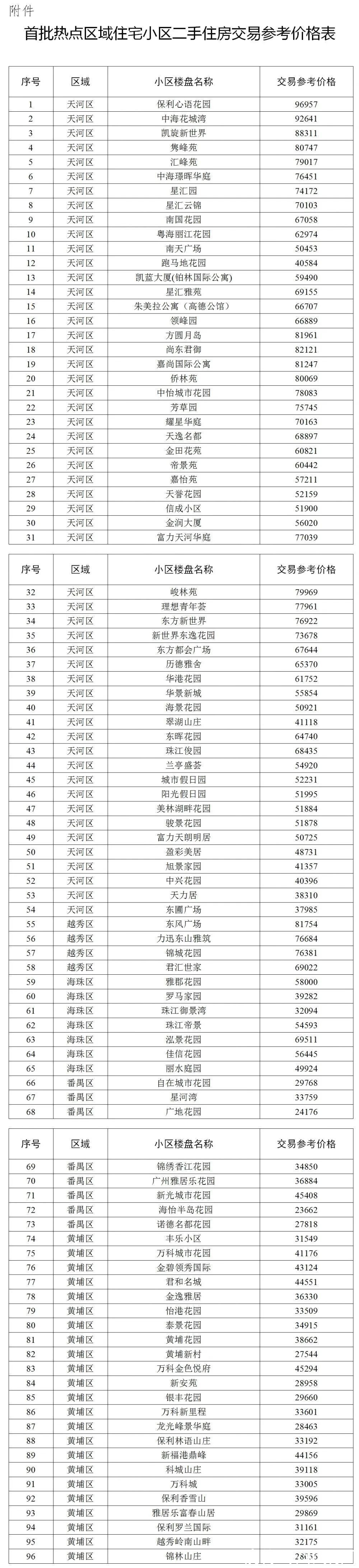 住宅小区|广州甩出“王炸”,炒房客心如刀绞!市价17万的豪宅,参考价直接跌破10万