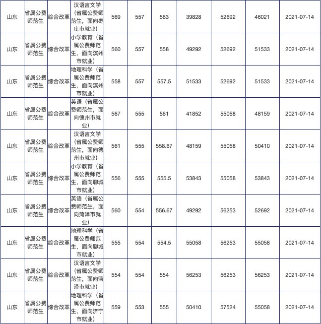 招生计划|火爆！624分录到山师公费师范生！附21所高校公费生录取数据