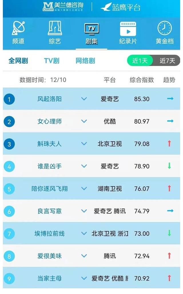 蓝鹰指数|12月10日影视内容融合传播影响力排行榜TOP10