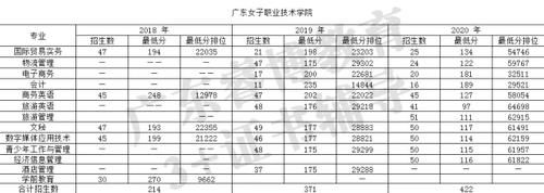 广东省高职高考2020年专业分数线汇总