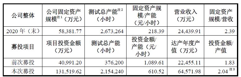 科创板日报|利扬芯片定增事项再推进：已回复第二轮问询 未来五年产能复合增长14%