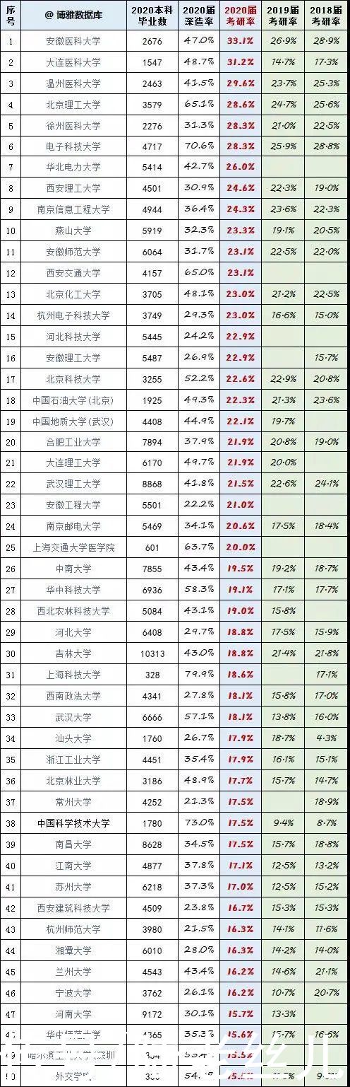 105所高校考研率占比！原来你的竞争对手都来自这些学校