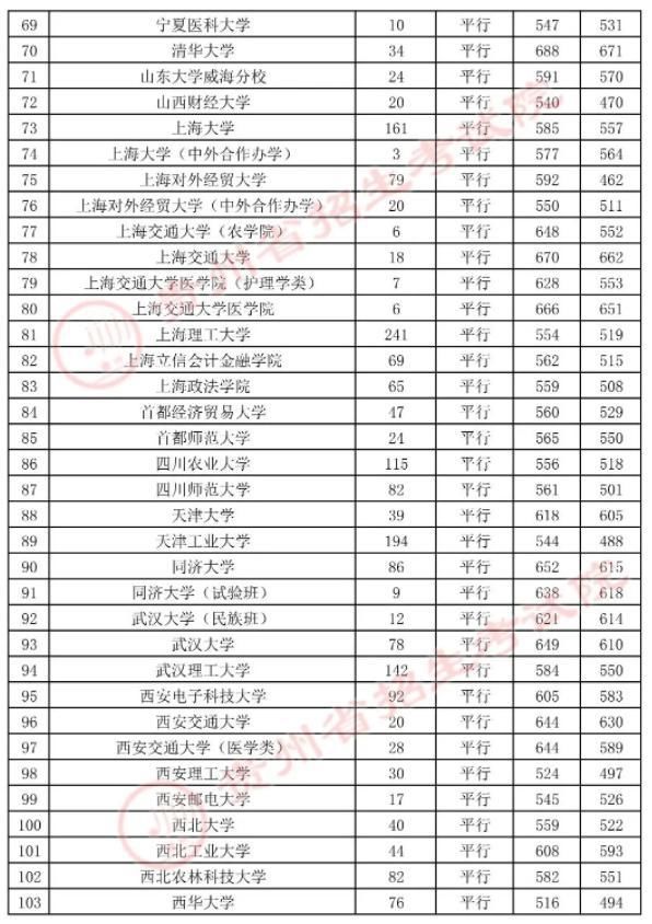 安辉|7月23日高考第一批本科院校录取情况