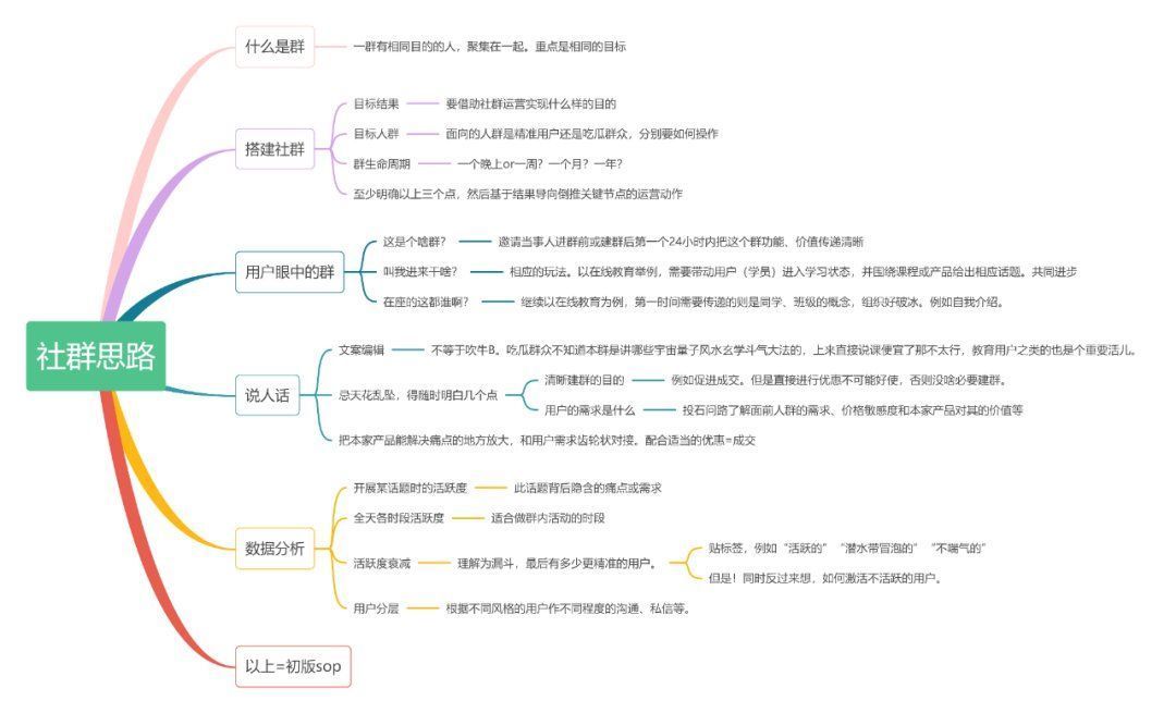 社群运营是用户运营吗