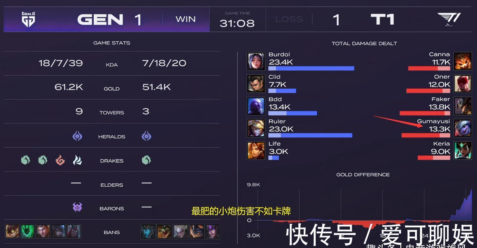 卡尔玛|LOL：Burdol刀妹个人秀T1人晕了，大校感慨：哥替补的不冤！