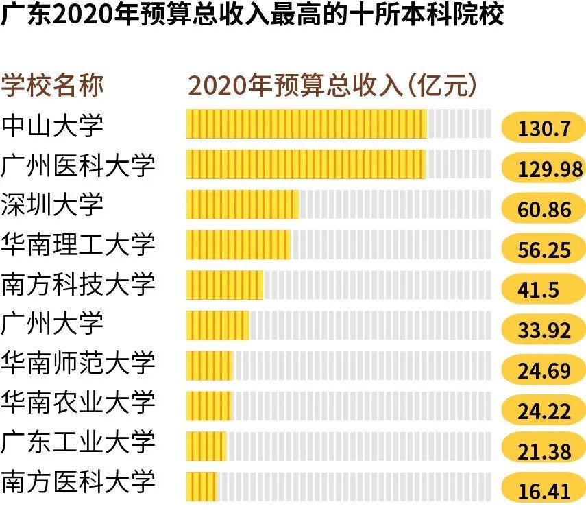 中国经济第一大省，正在疯狂建大学