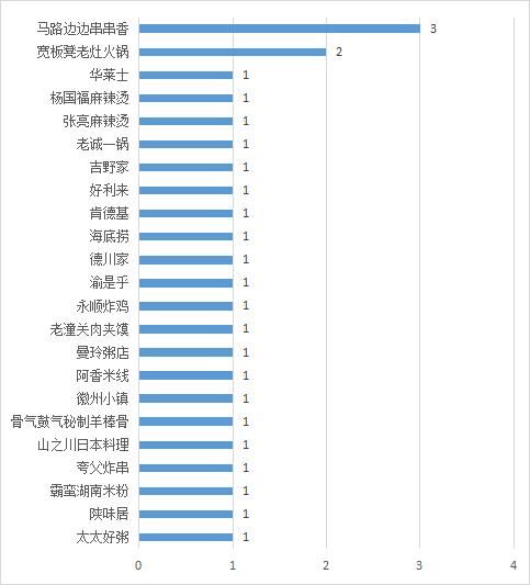 北京市消协|北京市消协：部分连锁餐饮企业存在食品安全问题(名单)
