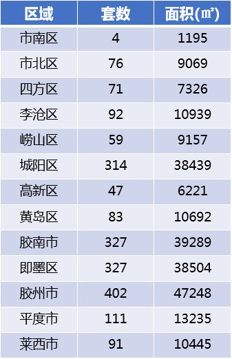 各区|上周青岛新建商品住宅成交量价齐升 周均价15464元