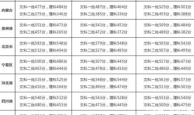 今年高考二、三批次合并, 分数将会下滑