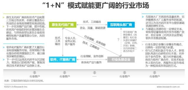 中国企业|2021年中国企业级无代码开发白皮书