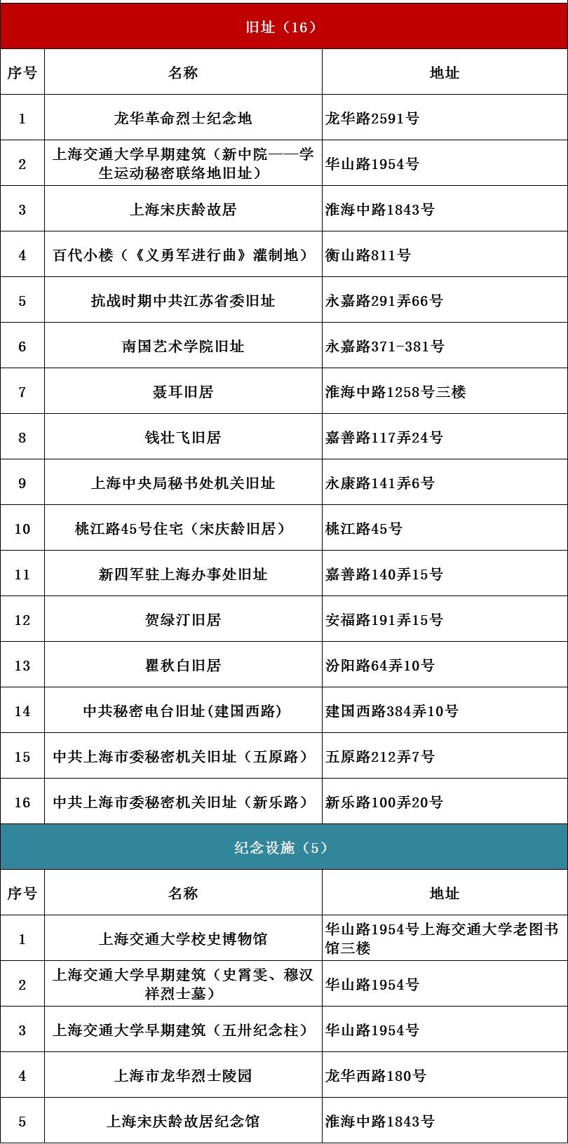 红色|上海红色文化地图（2021版）发布！6条红色线路等你打卡