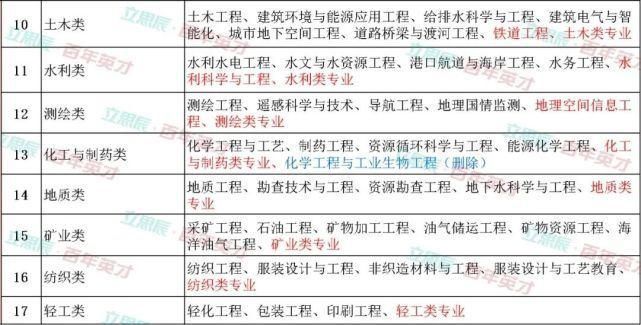 12大学科门类专业介绍读懂这个志愿填报不纠结