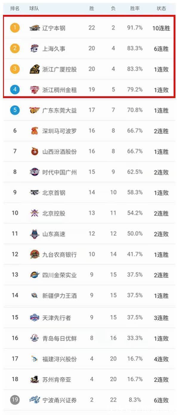 費爾德|CBA最新積分榜:黑馬山西掀翻廣廈 北京被天津爆冷無緣前八