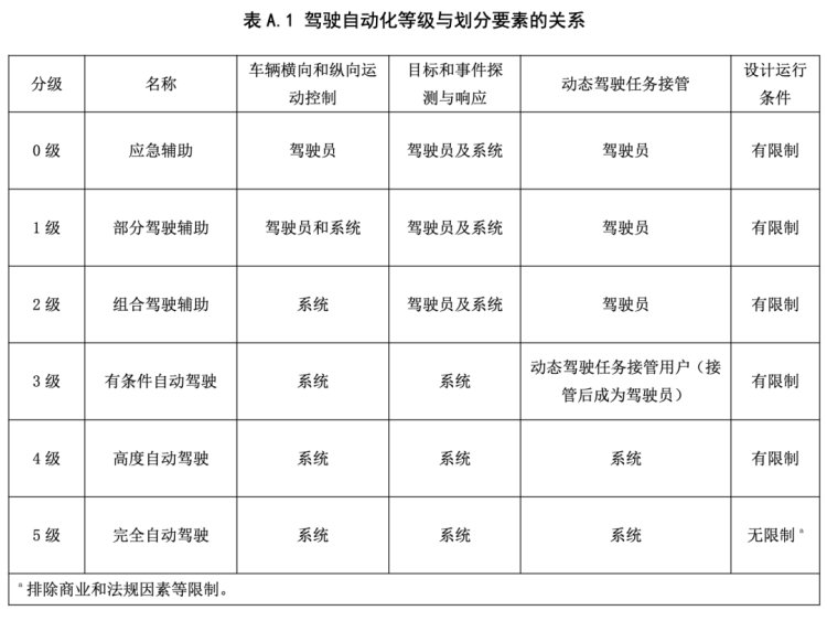 华为|华为苏箐：自动驾驶永远达不到 L5 级别