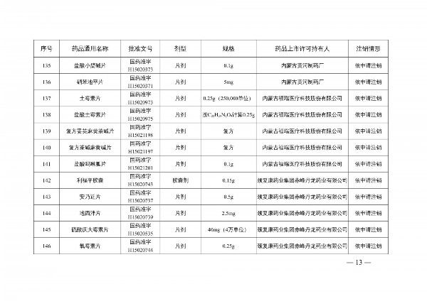 国家药监局|提醒!国家药监局注销维生素C片等210个药品注册证书 包含很多家庭常用药