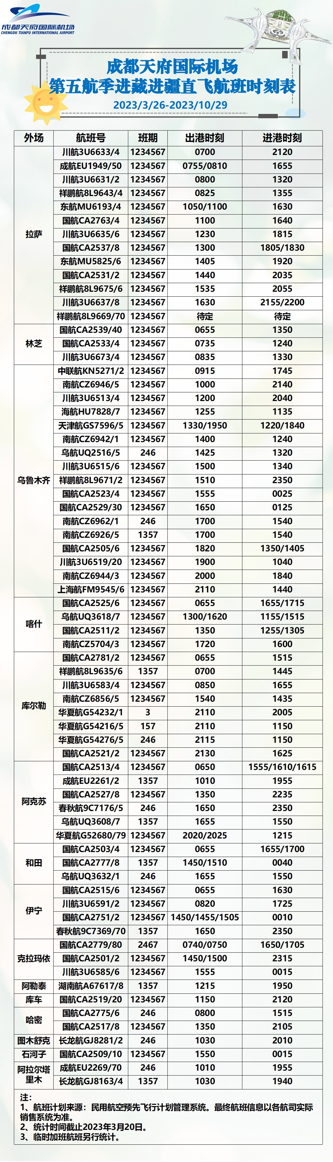 新航季，天府机场国际地区航线多达30多条，加密北上广核心干线