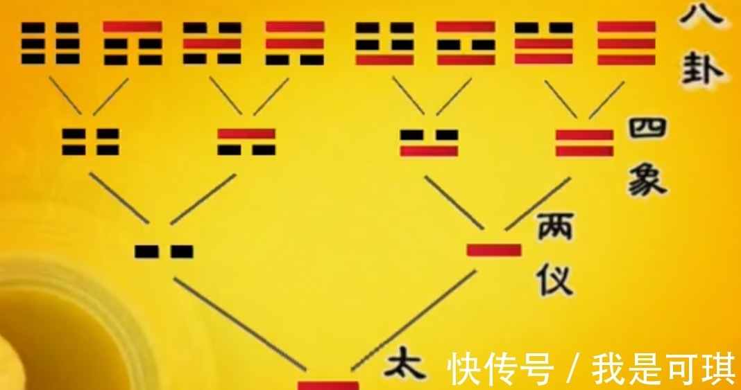 易经!常说的八卦是怎么来的?