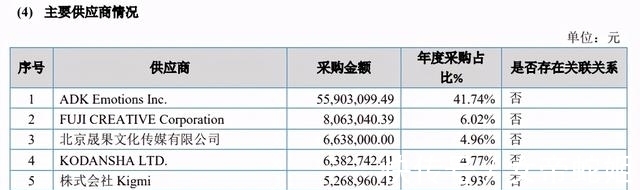 动画|动画版权代理的生意：羚邦一年收入2.1亿元，杰外动漫1.6亿