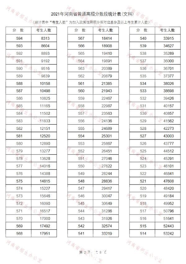 河南|2021河南高考“一分一段表”发布