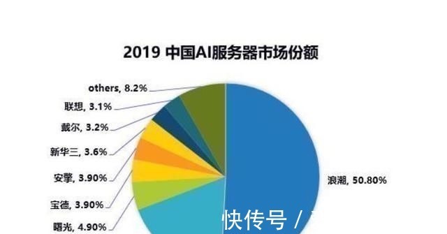 服务器|中国AI服务器冠军诞生连续三年份额超50，华为仅排第二