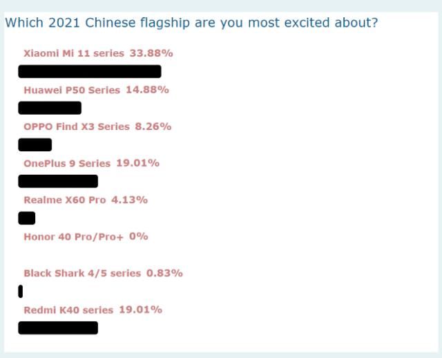 国产手机|国产手机“旗舰机”期待值：小米11荣登榜首，你最看好谁？