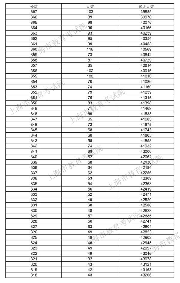 高考分数线|本科线400分！2021上海高考分数线出炉