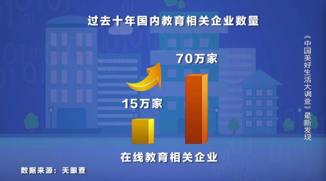 最新调查！我国年增50万家教育企业！这三个省份的家长，为孩子教育操碎了心……