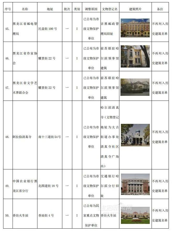 哈市调整历史建筑名单，这306个“打卡地”你去过几处 →