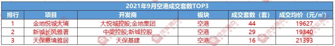 户型|“金九”变“铜九”?9月滨海楼市再度遇冷!跌幅最大的竟然是它