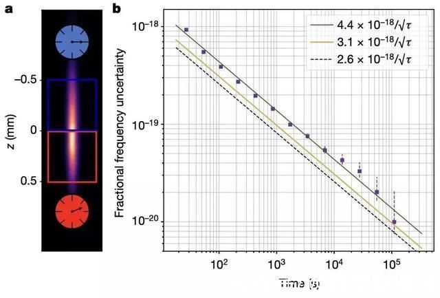 叶军|爱因斯坦又对了!叶军团队证实相隔1毫米时间差一千亿亿分之一