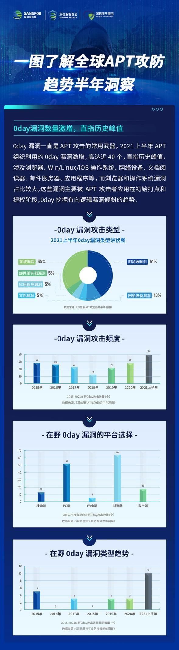 威胁|供应链安全隐患迫在眉睫，2021年全球APT攻击暗藏何种趋势？