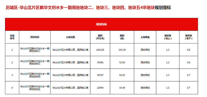 地块|详解济南最新供地：华山北规划鹤华文创水乡，103省道预留轨交用地