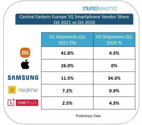 google|小米排名中欧和东欧市场5G手机出货量榜一,荣耀重获GMS服务