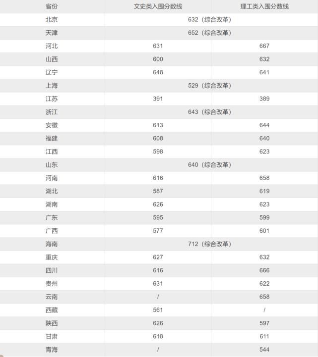 2020年各高校强基计划录取分数线汇总！