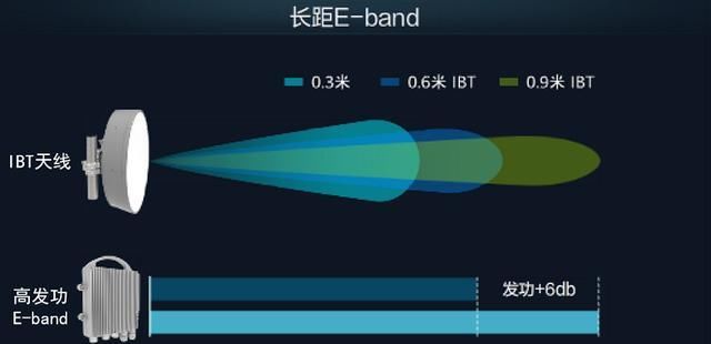 创新|为5G部署提速，华为发布5G微波长距E-band创新解决方案