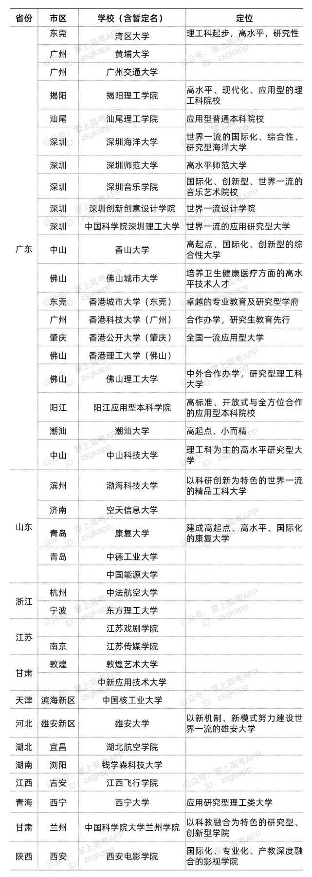 全国筹建39所高水平新大学 最高投资307亿