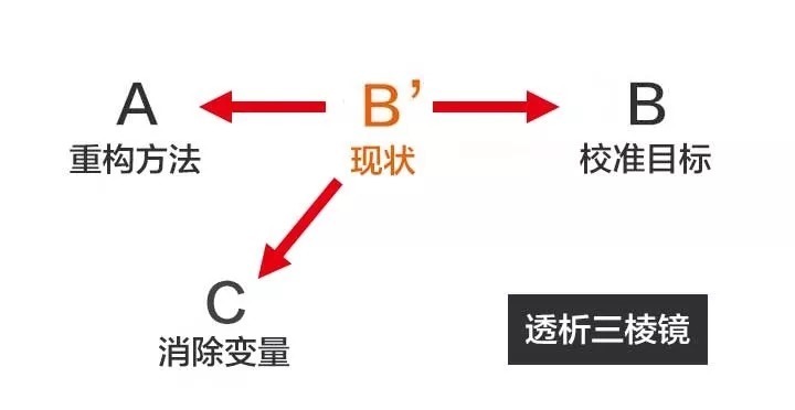 问题|知乎26万赞:真正厉害的人,是怎么分析问题的?