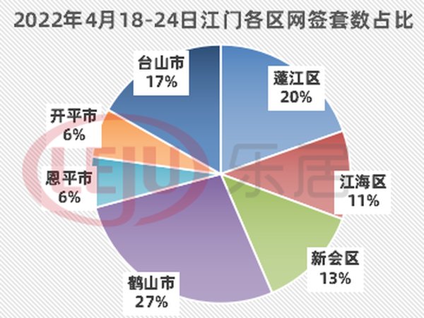 住宅|环涨68.5%，上周全市新房网签破千套！江门楼市要被点燃了？